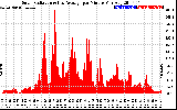 Solar PV/Inverter Performance Solar Radiation & Day Average per Minute