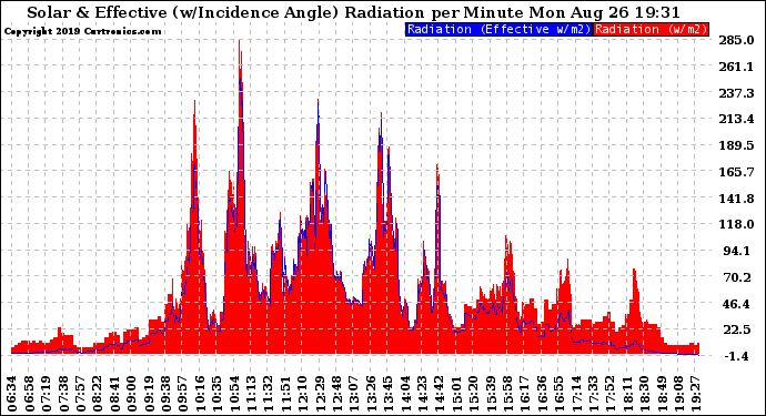 Solar PV/Inverter Performance Solar Radiation & Effective Solar Radiation per Minute