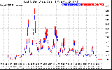 Solar PV/Inverter Performance Photovoltaic Panel Current Output