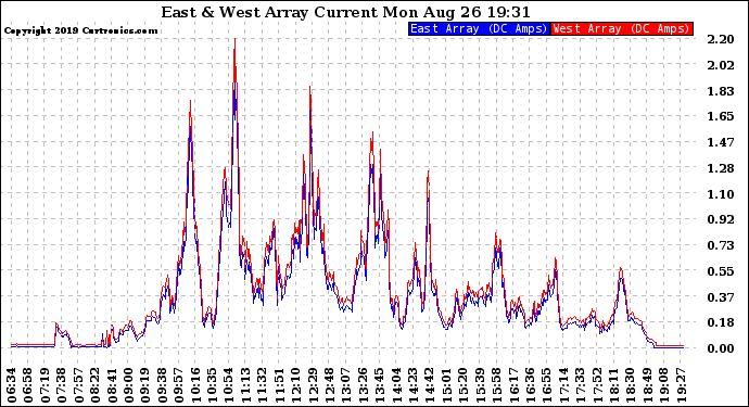 Solar PV/Inverter Performance Photovoltaic Panel Current Output