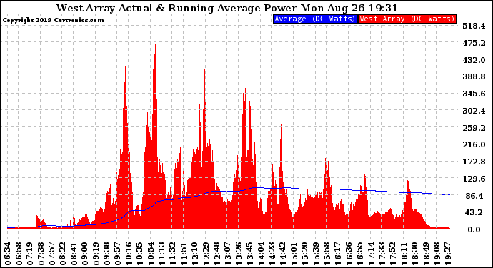 Solar PV/Inverter Performance West Array Actual & Running Average Power Output