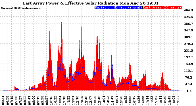 Solar PV/Inverter Performance East Array Power Output & Effective Solar Radiation