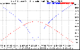 Solar PV/Inverter Performance Sun Altitude Angle & Azimuth Angle