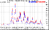 Solar PV/Inverter Performance PV Panel Power Output & Inverter Power Output