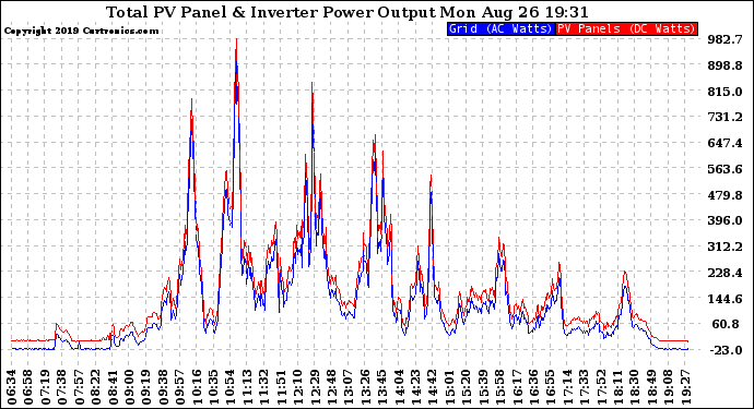 Solar PV/Inverter Performance PV Panel Power Output & Inverter Power Output