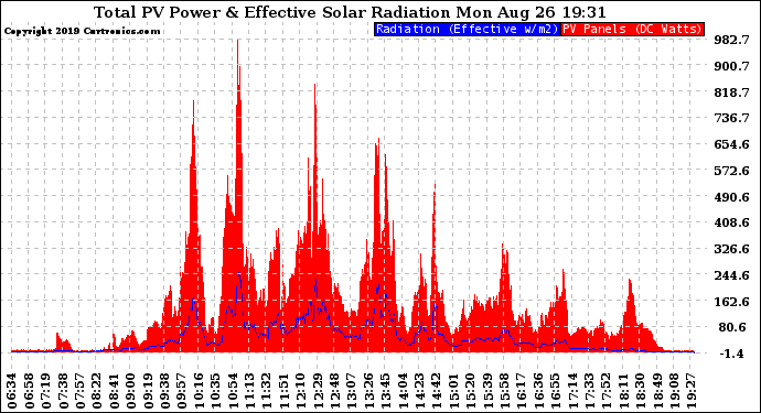 Solar PV/Inverter Performance Total PV Panel Power Output & Effective Solar Radiation