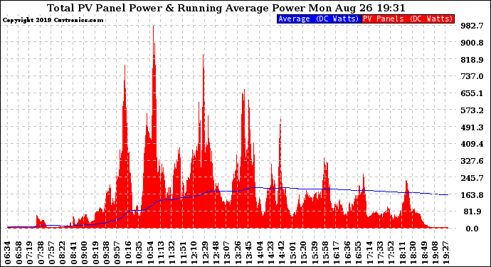 Solar PV/Inverter Performance Total PV Panel & Running Average Power Output