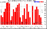 Solar PV/Inverter Performance Daily Solar Energy Production Value