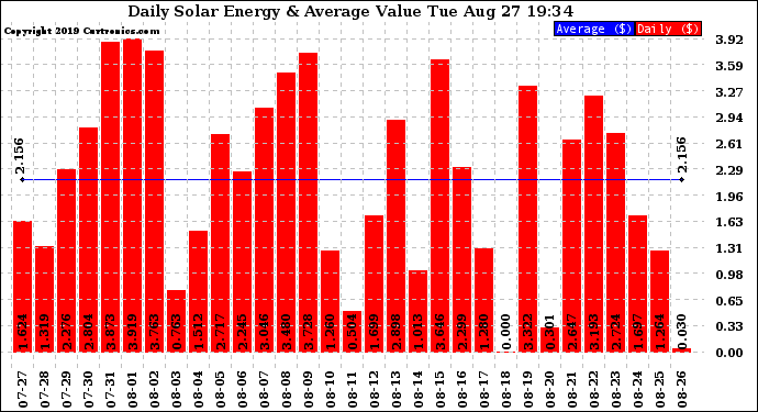 Solar PV/Inverter Performance Daily Solar Energy Production Value