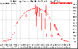 Solar PV/Inverter Performance Daily Energy Production Per Minute