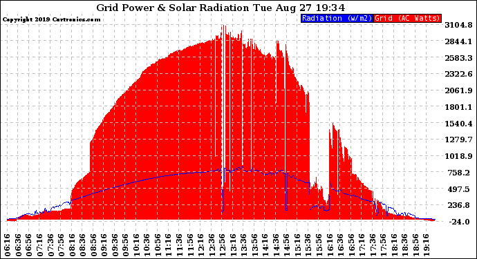 Solar PV/Inverter Performance Grid Power & Solar Radiation