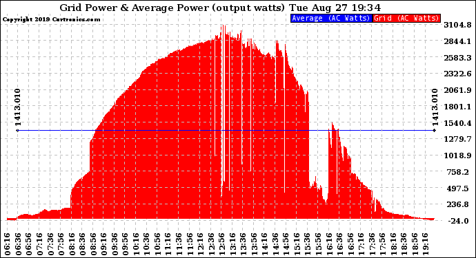 Solar PV/Inverter Performance Inverter Power Output