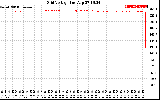 Solar PV/Inverter Performance Grid Voltage