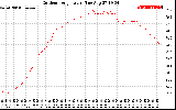 Solar PV/Inverter Performance Outdoor Temperature