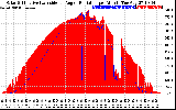 Solar PV/Inverter Performance Solar Radiation & Effective Solar Radiation per Minute