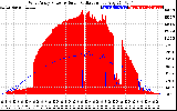 Solar PV/Inverter Performance West Array Power Output & Solar Radiation