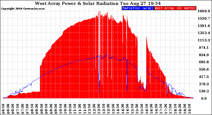 Solar PV/Inverter Performance West Array Power Output & Solar Radiation