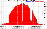 Solar PV/Inverter Performance West Array Actual & Average Power Output