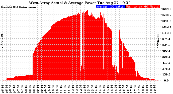 Solar PV/Inverter Performance West Array Actual & Average Power Output