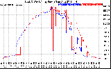 Solar PV/Inverter Performance Photovoltaic Panel Power Output