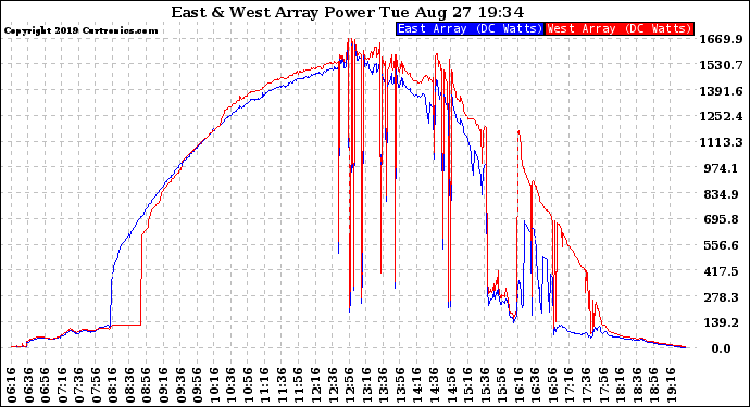 Solar PV/Inverter Performance Photovoltaic Panel Power Output