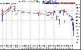 Solar PV/Inverter Performance Photovoltaic Panel Voltage Output