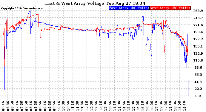 Solar PV/Inverter Performance Photovoltaic Panel Voltage Output