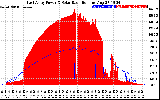 Solar PV/Inverter Performance East Array Power Output & Solar Radiation