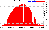 Solar PV/Inverter Performance East Array Actual & Average Power Output