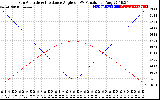 Solar PV/Inverter Performance Sun Altitude Angle & Sun Incidence Angle on PV Panels