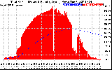 Solar PV/Inverter Performance Total PV Panel & Running Average Power Output