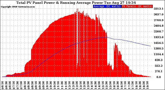 Solar PV/Inverter Performance Total PV Panel & Running Average Power Output