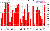 Solar PV/Inverter Performance Daily Solar Energy Production Value