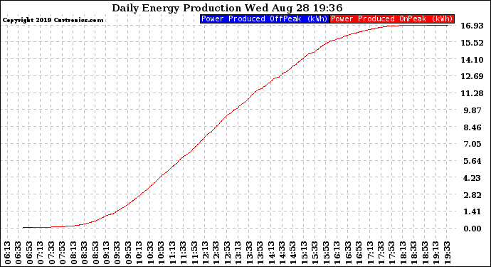 Solar PV/Inverter Performance Daily Energy Production