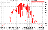 Solar PV/Inverter Performance Daily Energy Production Per Minute