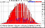 Solar PV/Inverter Performance Grid Power & Solar Radiation