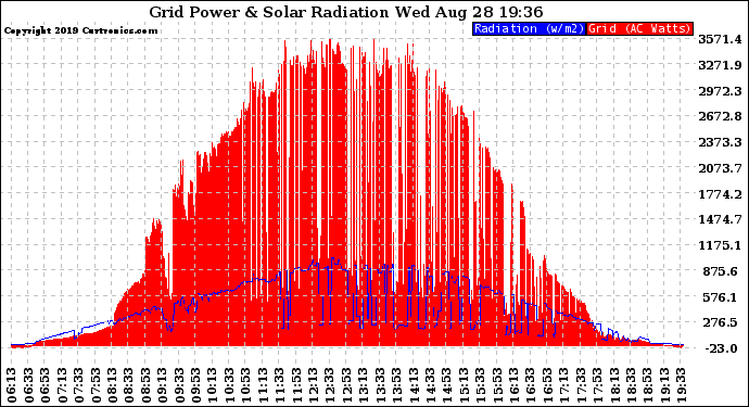 Solar PV/Inverter Performance Grid Power & Solar Radiation