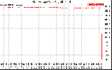 Solar PV/Inverter Performance Grid Voltage