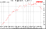 Solar PV/Inverter Performance Outdoor Temperature