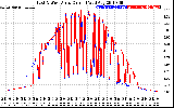 Solar PV/Inverter Performance Photovoltaic Panel Current Output