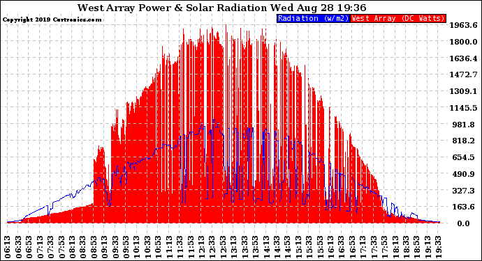 Solar PV/Inverter Performance West Array Power Output & Solar Radiation