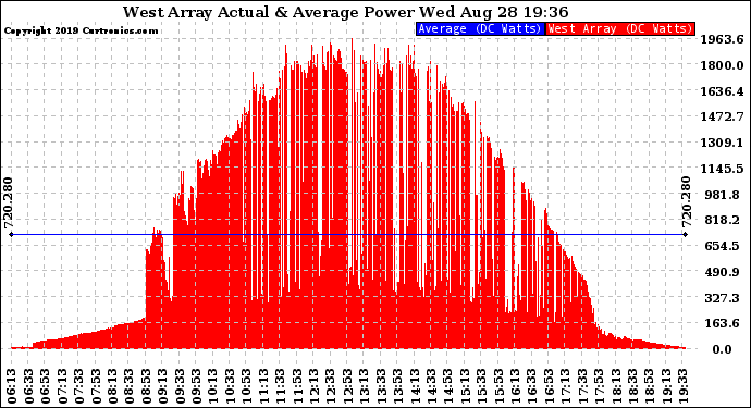 Solar PV/Inverter Performance West Array Actual & Average Power Output