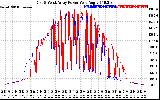 Solar PV/Inverter Performance Photovoltaic Panel Power Output