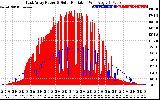 Solar PV/Inverter Performance East Array Power Output & Solar Radiation