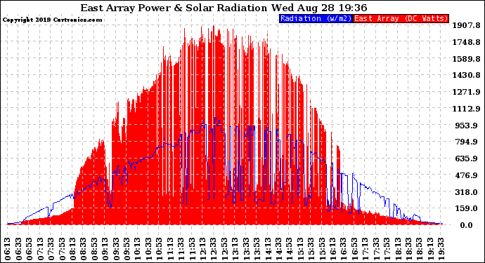 Solar PV/Inverter Performance East Array Power Output & Solar Radiation