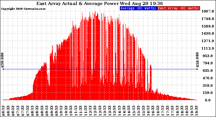 Solar PV/Inverter Performance East Array Actual & Average Power Output