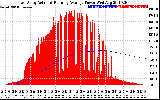 Solar PV/Inverter Performance East Array Actual & Running Average Power Output