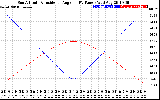 Solar PV/Inverter Performance Sun Altitude Angle & Sun Incidence Angle on PV Panels