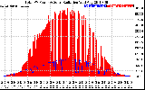 Solar PV/Inverter Performance Total PV Panel Power Output & Solar Radiation