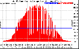 Solar PV/Inverter Performance Total PV Panel Power Output